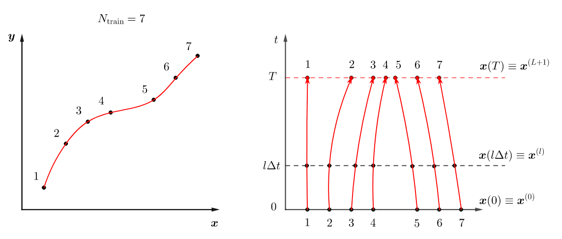  Taken from the paper. Analogy between regression problems and neural ODEs.