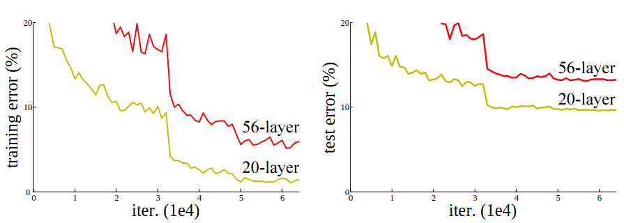  Taken from the paper. Increasing layers does not necessarily lead to better performance.